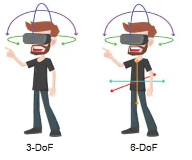 3DoF vs 6DoF