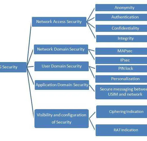 3G Security in UMTS Networks: A Comprehensive Overview