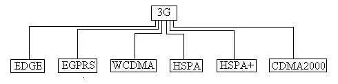 3G: The Third Generation of Wireless Technology