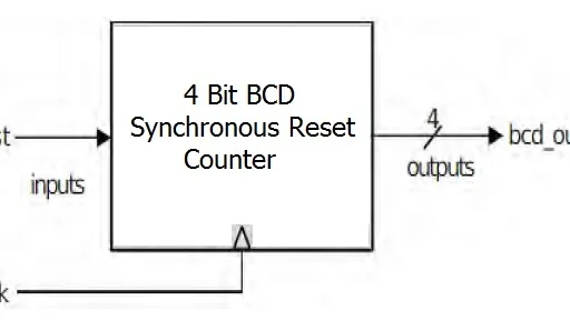 4-Bit BCD Synchronous Reset Counter Verilog Code