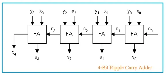 4-Bit Ripple Carry Adder