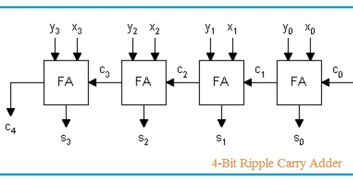 Carry Select Adder and Carry Skip Adder: VHDL Code and Explanation