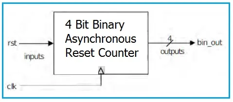4-Bit Binary Asynchronous Reset Counter VHDL Code