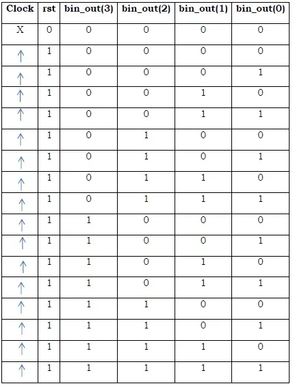 4 bit Binary Asynchronous Reset Counter Truth Table