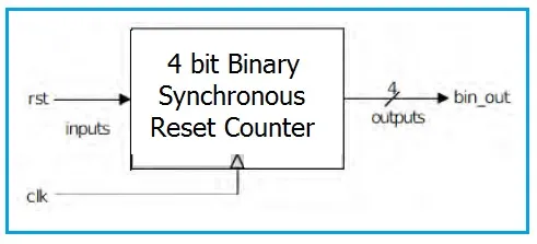 4-Bit Binary Synchronous Reset Counter in Verilog