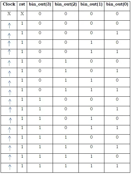4 bit Binary Synchronous Reset Counter Truth Table