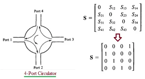 Circulator S-Matrix: 3-Port and 4-Port Configurations