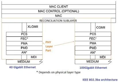 40 Gigabit Ethernet Physical Layer,40Gbps PHY
