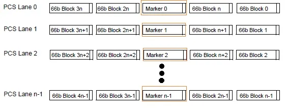 40 Gigabit alignment marker