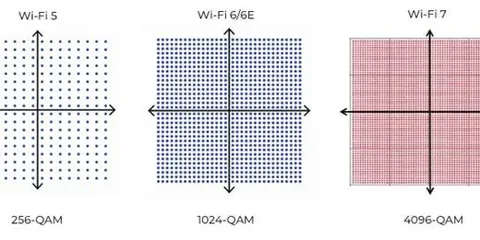 4096-QAM Modulation in Wi-Fi 7: Advantages and Applications