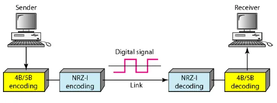 4B/5B encoding and decoding