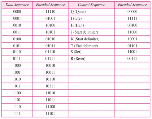 What is 4B/5B Encoding : Advantages and Disadvantages