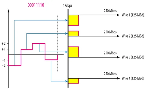 4D-PAM5 line coding