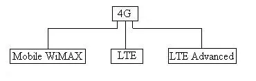 4G Wireless Technology