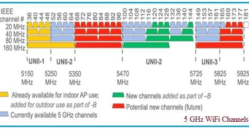 2.4 Vs 5 GHz Wi-Fi : Advantages, Disadvantages, Differences