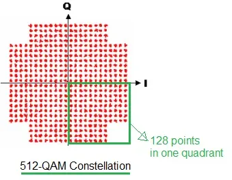 512-QAM constellation diagram