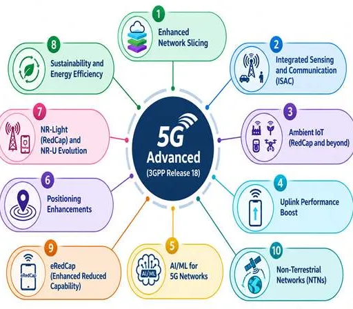 5G-Advanced 3GPP Release 18: Features & Benefits