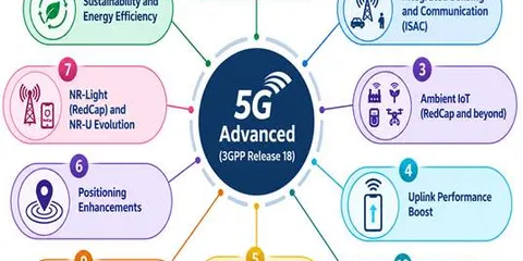 5G-Advanced 3GPP Release 18: Features & Benefits
