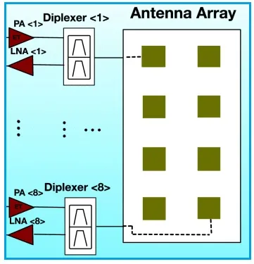5G diplexer in 5G beamforming module of 5G phone