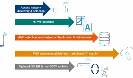 5G Interworking with WLAN : Benefits & Limitations