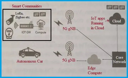 5G IoT Architecture: Advantages and Challenges