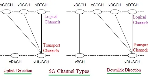 5G Channel Types: Logical and Transport Channels Explained