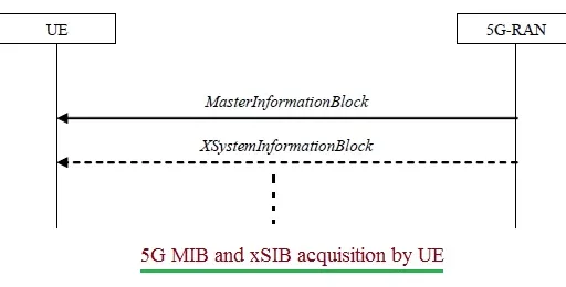 5G MIB and SIB: Master and System Information Blocks Explained