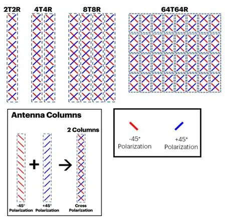 8T8R vs 64T64R: Understanding Massive MIMO Antennas