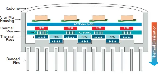 What is 5G Antenna Radome & its material: Top Manufacturers