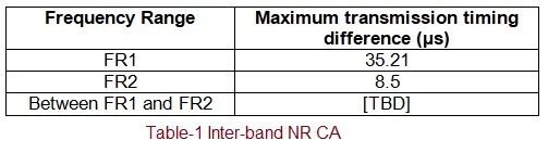 5G NR Carrier Aggregation Requirements