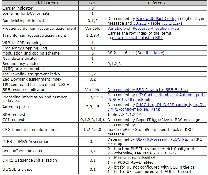 5G NR DCI Format0-1