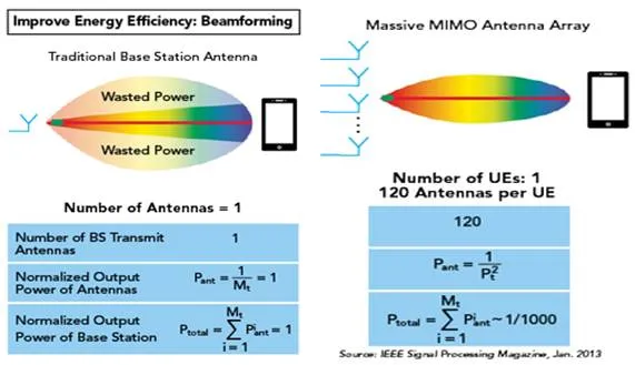 5G NR Energy Efficiency