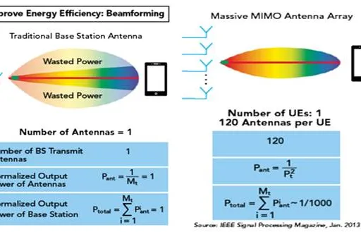 5G NR Spectral Efficiency vs. Energy Efficiency