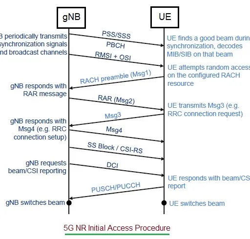 5G NR Initial Access Procedure Explained