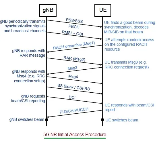 5G NR Initial Access Procedure between UE and gNB