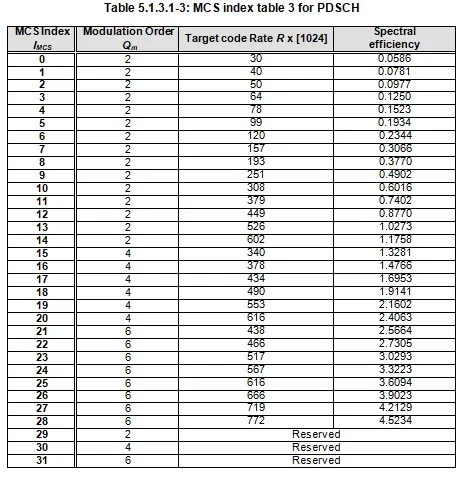 5G NR MCS and TBS Tables Explained