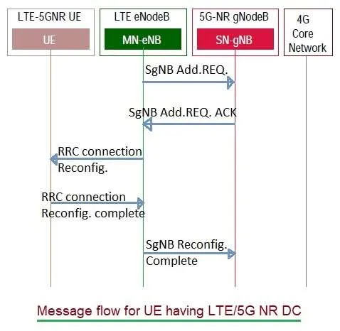Message flow between UE eNB gNB in dual connectivity mode