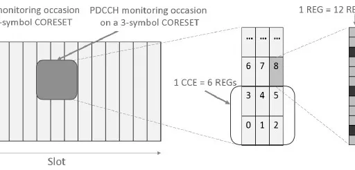5G NR PDCCH: Function, Contents, and Physical Layer Processing