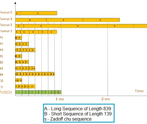 5G NR PRACH: Function, Contents, and Physical Layer Processing
