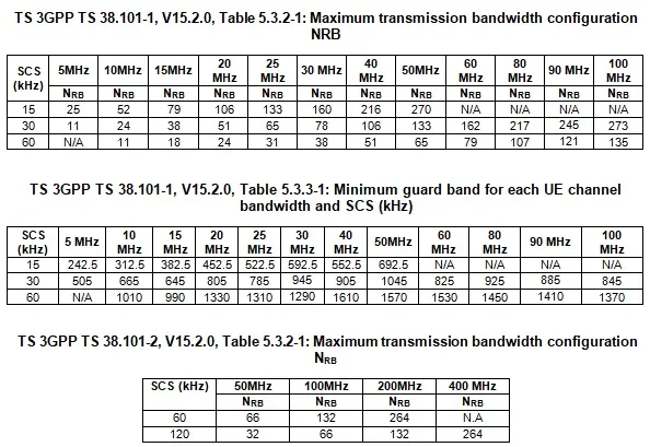 5G NR PRBs Tables