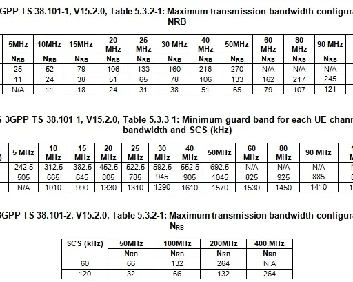 5G NR Throughput Calculator and Formula