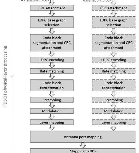 5G NR Physical Layer Overview: Modules and Processing