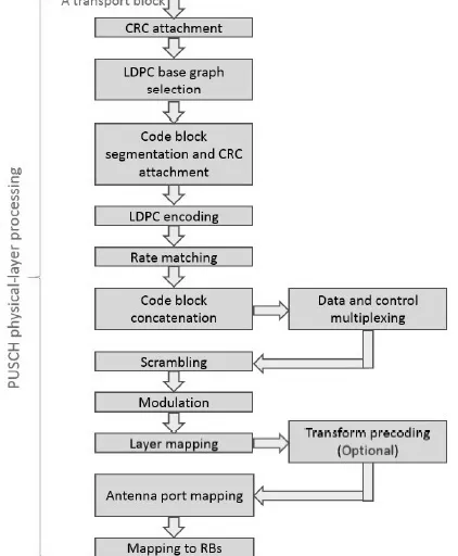 5G NR PUCCH: Function, Contents, and Physical Layer