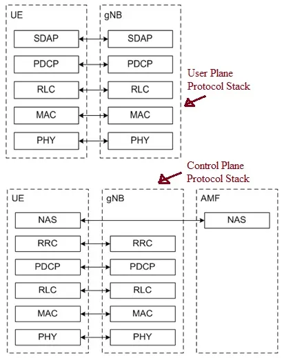 5G NR Protocol Stack
