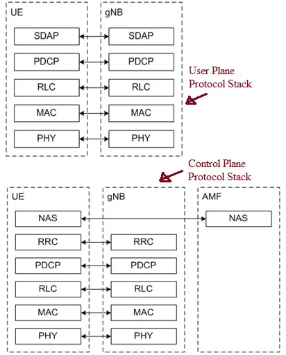 5G NR UE RRC States: IDLE, INACTIVE, CONNECTED Explained