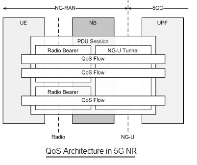 5G NR QoS (Quality of Service): Architecture and Benefits