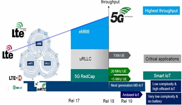 5G NR RedCap & eRedCap standards