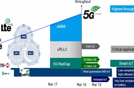5G NR RedCap IoT: Features, Benefits & Limitations