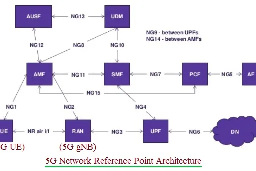 5G Network Reference Point Architecture: NG1 to NG15 Interfaces