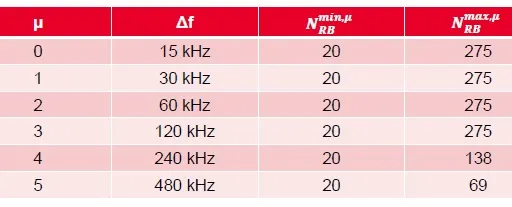 RG vs RB vs RE: Understanding Resource Elements in 5G NR